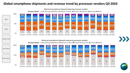 出貨量稱霸全球，營收大幅上調 聯發科以天璣系列征服市場